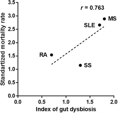 Gut dysbiosis in autoimmune diseases: Association with mortality